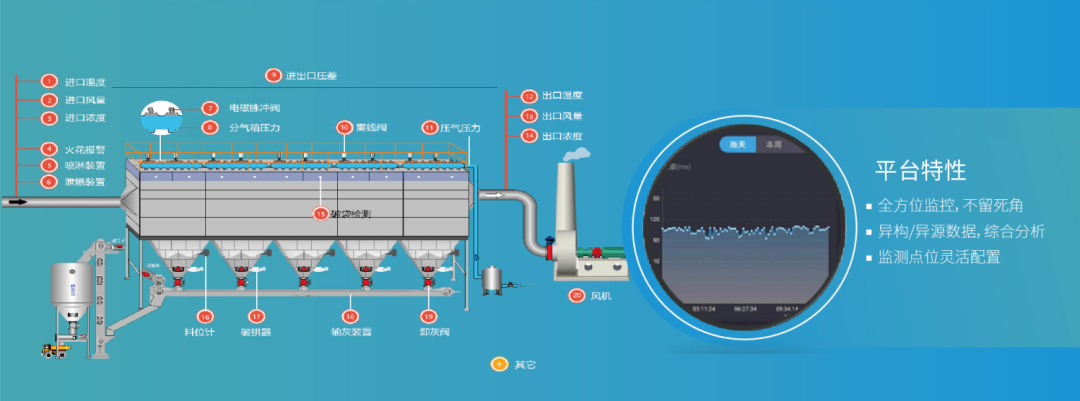 內(nèi)蒙古智慧除塵解決方案——新建項目