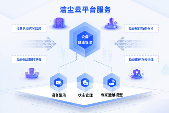 內蒙古潔塵云平臺服務——設備健康管理