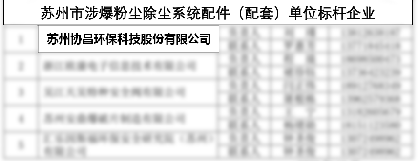 喜報 | 蘇州協昌環保連續獲評“蘇州市涉爆粉塵除塵系統配件（配套）單位標桿企業”插圖1
